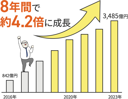 7年間で約5倍に成長