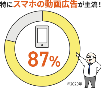特にスマホ動画広告が主流!